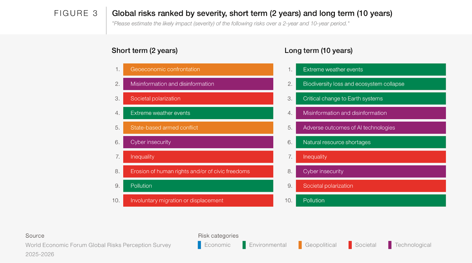 WEF Risk Scale