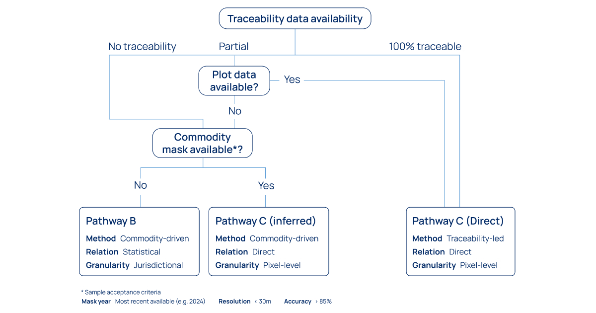DCF traceability flowchart A flowchart depicting traceability levels and possible pathways